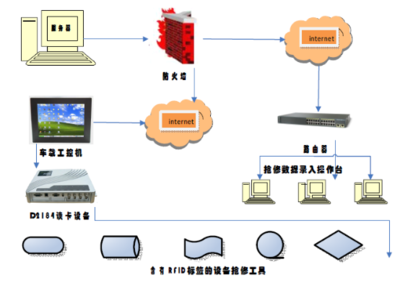 基于RFID技术的移动工程车工具的资产信息自动管理方案