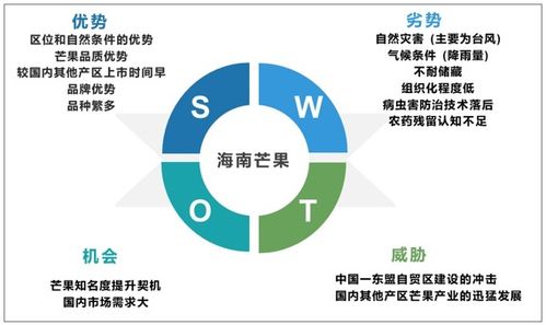 2021 2027年中国芒果行业市场经营管理及投资前景预测报告